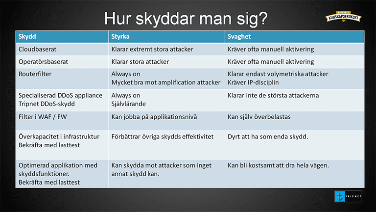 Hur skyddar man sig mot DDOS