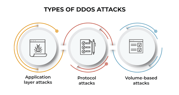 Tre typer av DDOS attack