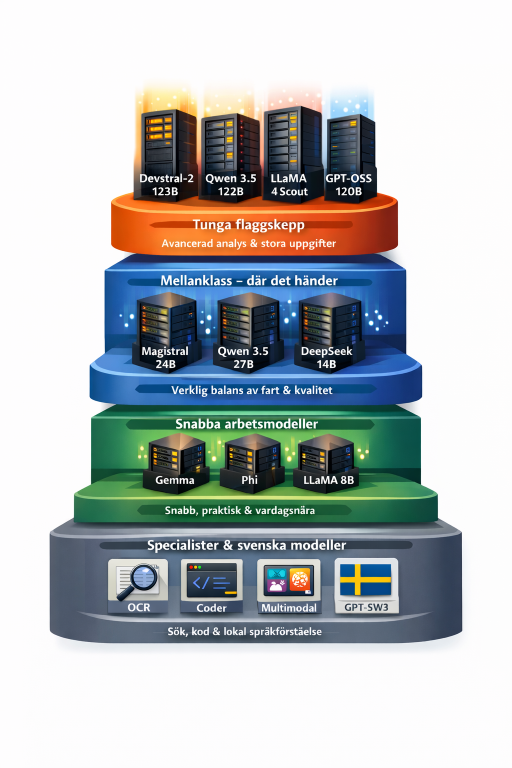 Teststack AI-modeller